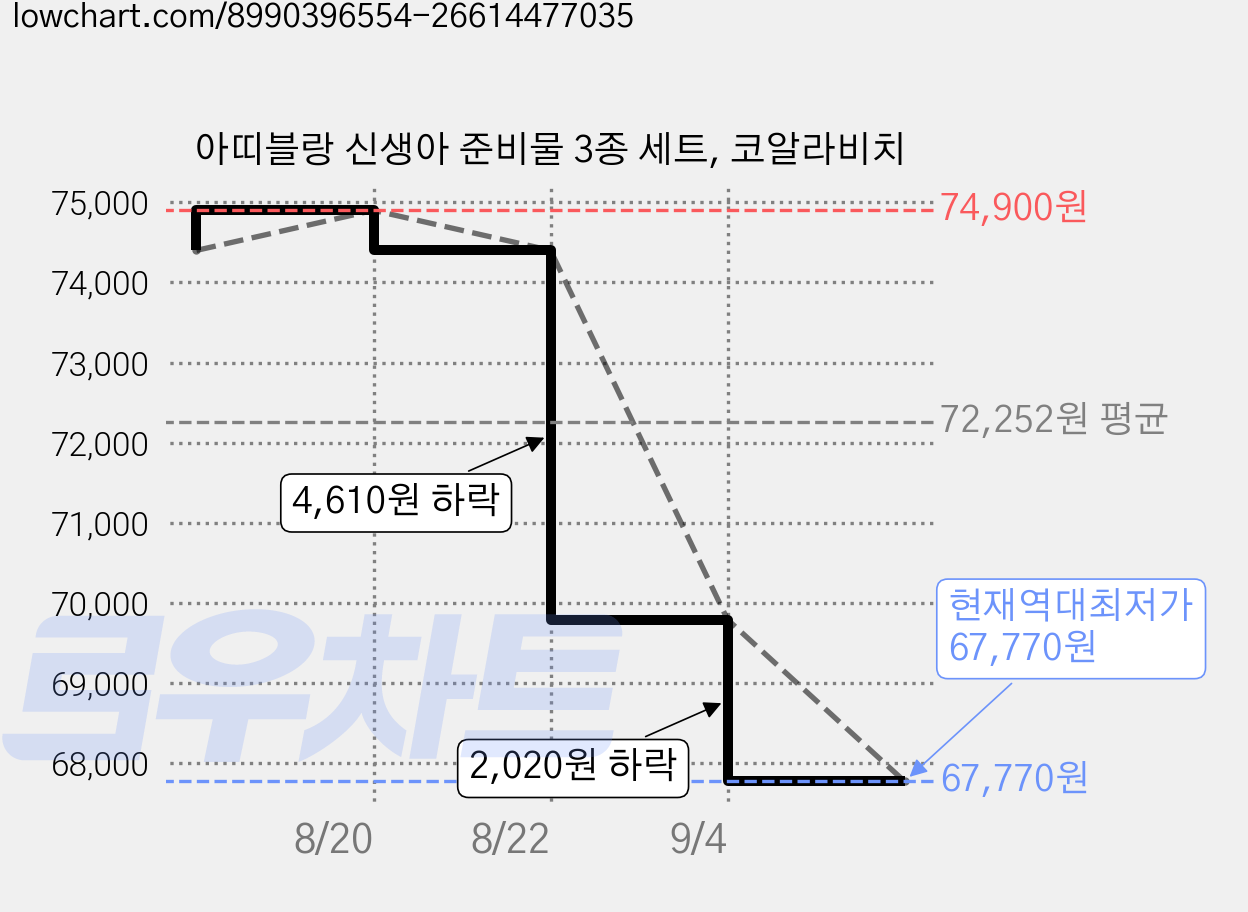 아띠블랑 신생아 준비물 3종 세트, 코알라비치 가격 변동 차트, 현재가 67,770원, 역대최저가