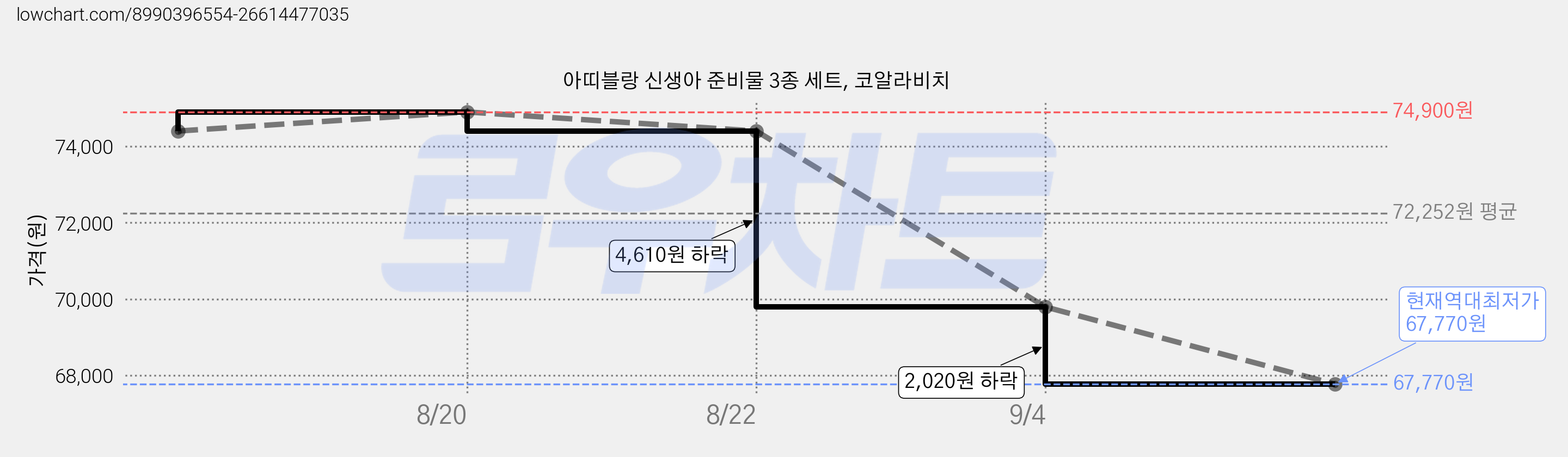 아띠블랑 신생아 준비물 3종 세트, 코알라비치 가격 변동 차트, 현재가 67,770원, 역대최저가