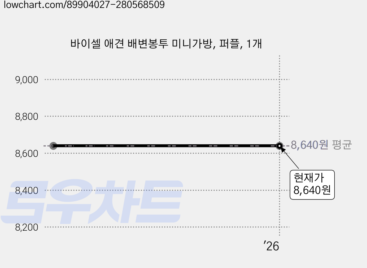 바이셀 애견 배변봉투 미니가방, 퍼플, 1개 가격 변동 차트, 현재가 8,640원