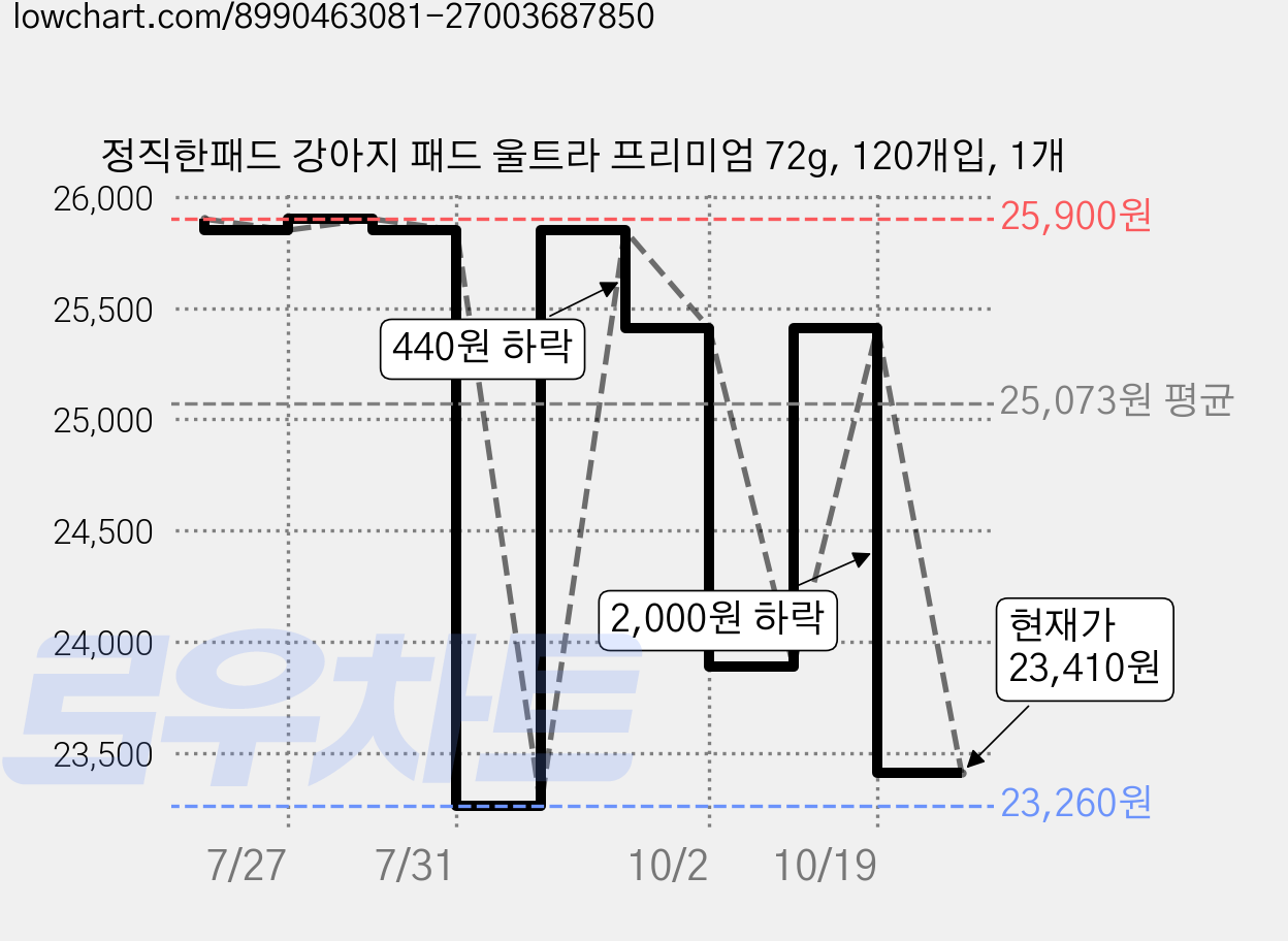 정직한패드 강아지 패드 울트라 프리미엄 72g, 120개입, 1개 가격 변동 차트, 현재가 23,410원, 관측 최저가 23,260원
