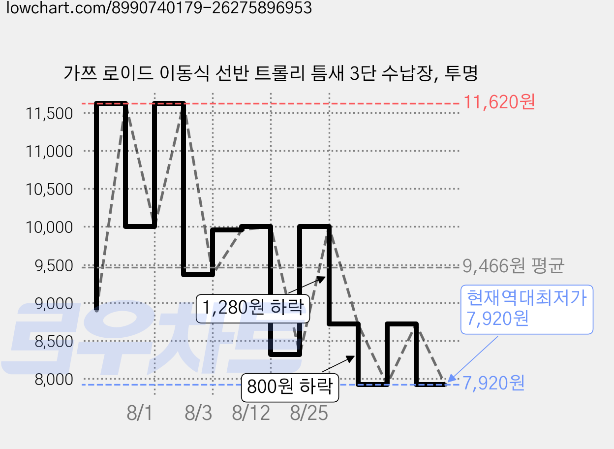 가쯔 로이드 이동식 선반 트롤리 틈새 3단 수납장, 투명 가격 변동 차트, 현재가 7,920원, 역대최저가