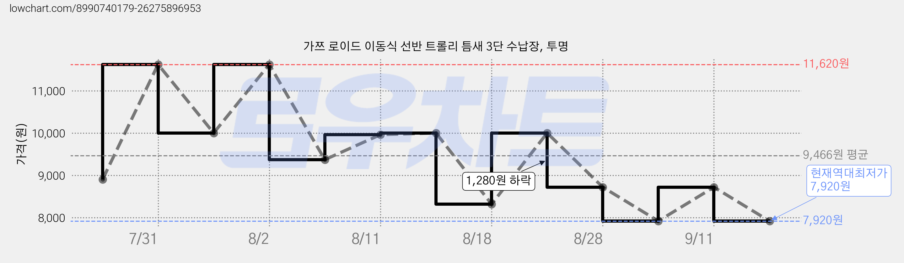 가쯔 로이드 이동식 선반 트롤리 틈새 3단 수납장, 투명 가격 변동 차트, 현재가 7,920원, 역대최저가