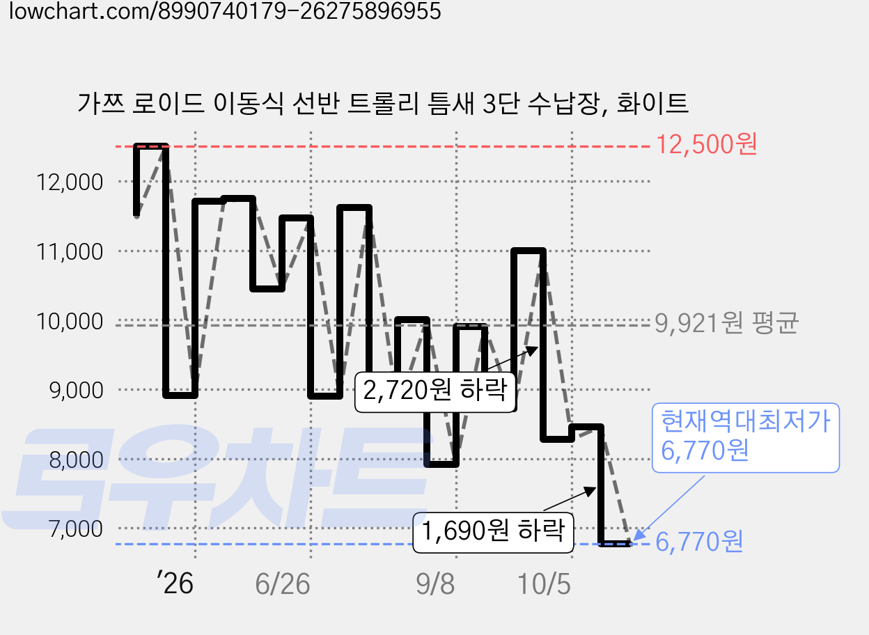 가쯔 로이드 이동식 선반 트롤리 틈새 3단 수납장, 화이트 가격 변동 차트, 현재가 6,770원, 역대최저가