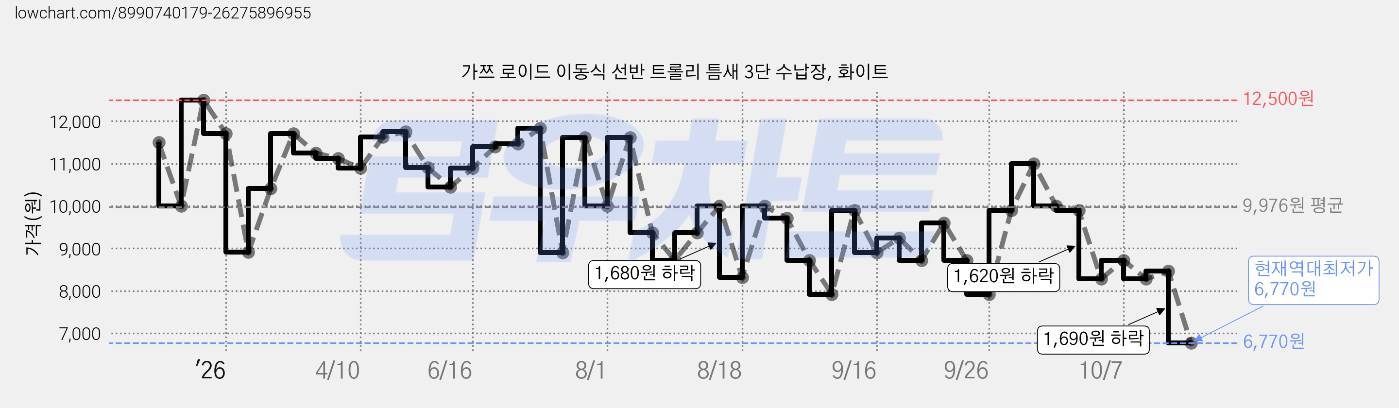 가쯔 로이드 이동식 선반 트롤리 틈새 3단 수납장, 화이트 가격 변동 차트, 현재가 6,770원, 역대최저가