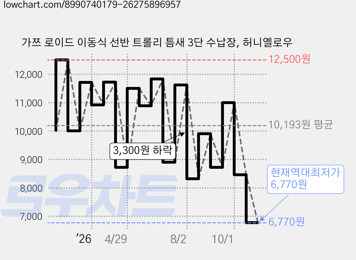 가쯔 로이드 이동식 선반 트롤리 틈새 3단 수납장, 허니옐로우 가격 변동 차트, 현재가 6,770원, 역대최저가