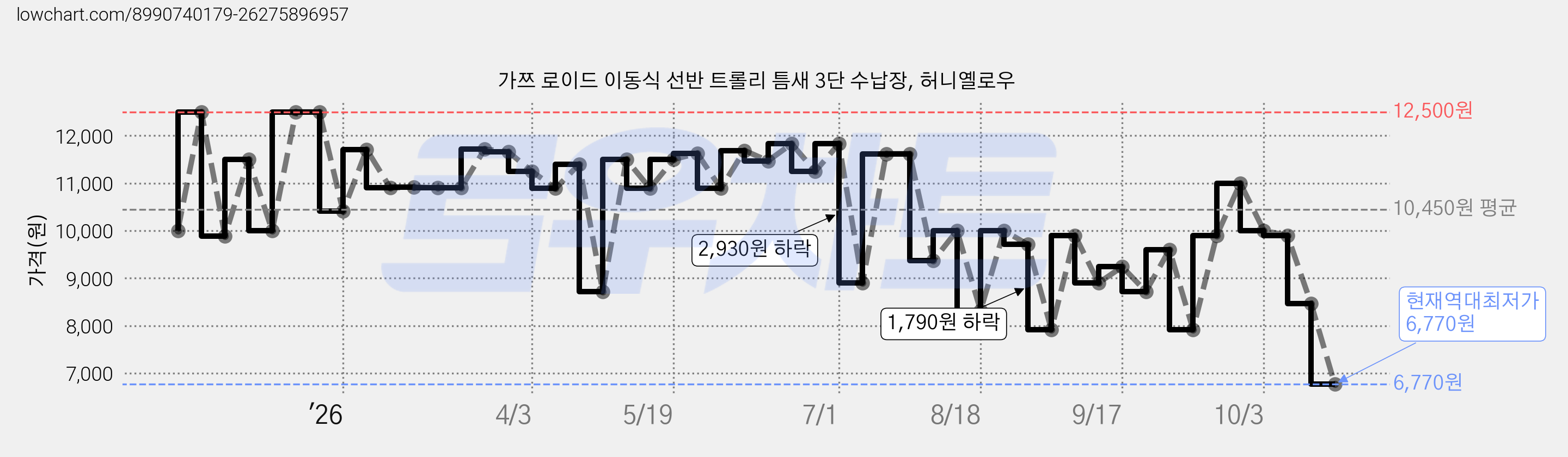 가쯔 로이드 이동식 선반 트롤리 틈새 3단 수납장, 허니옐로우 가격 변동 차트, 현재가 6,770원, 역대최저가