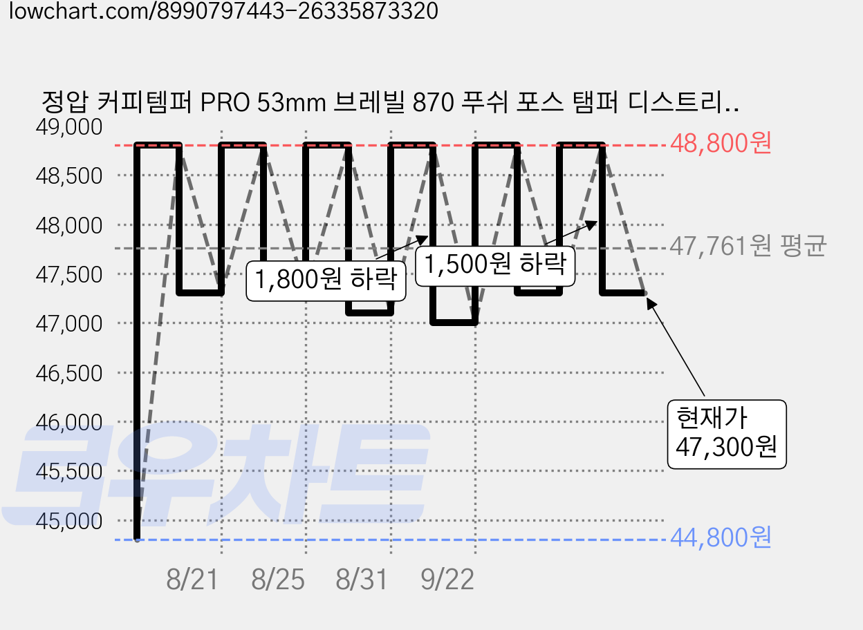 정압 커피템퍼 PRO 53mm 브레빌 870 푸쉬 포스 탬퍼 디스트리뷰터, 1개, 블랙 가격 변동 차트, 현재가 47,300원, 관측 최저가 44,800원
