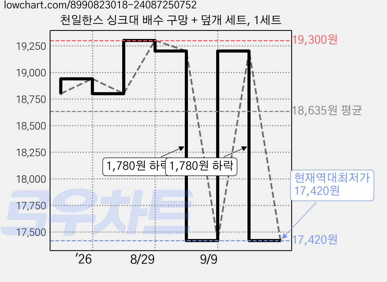 천일한스 싱크대 배수 구망 + 덮개 세트, 1세트 가격 변동 차트, 현재가 17,420원, 역대최저가