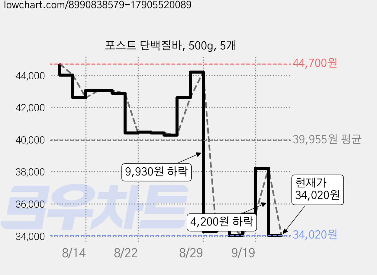 포스트 단백질바, 500g, 5개 가격 변동 차트, 현재가 34,020원, 관측 최저가 31,780원