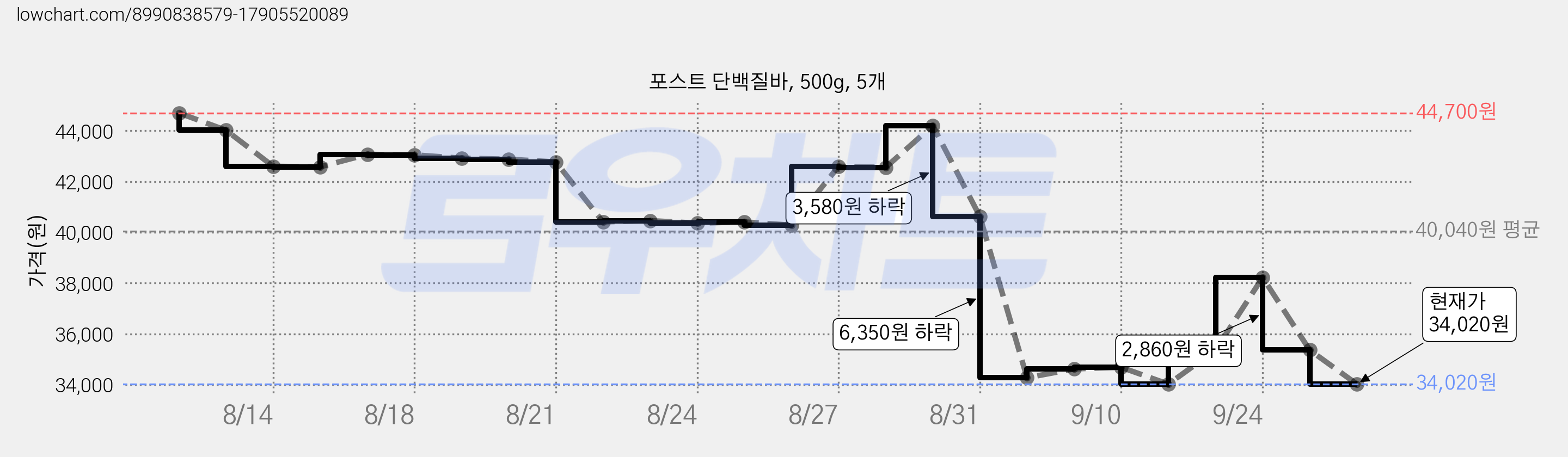 포스트 단백질바, 500g, 5개 가격 변동 차트, 현재가 34,020원, 관측 최저가 31,780원