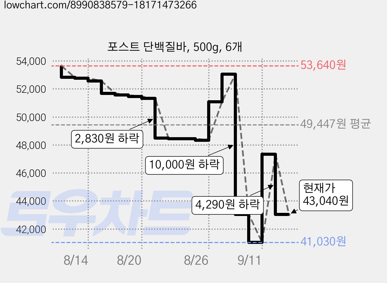 포스트 단백질바, 500g, 6개 가격 변동 차트, 현재가 43,040원, 관측 최저가 40,160원