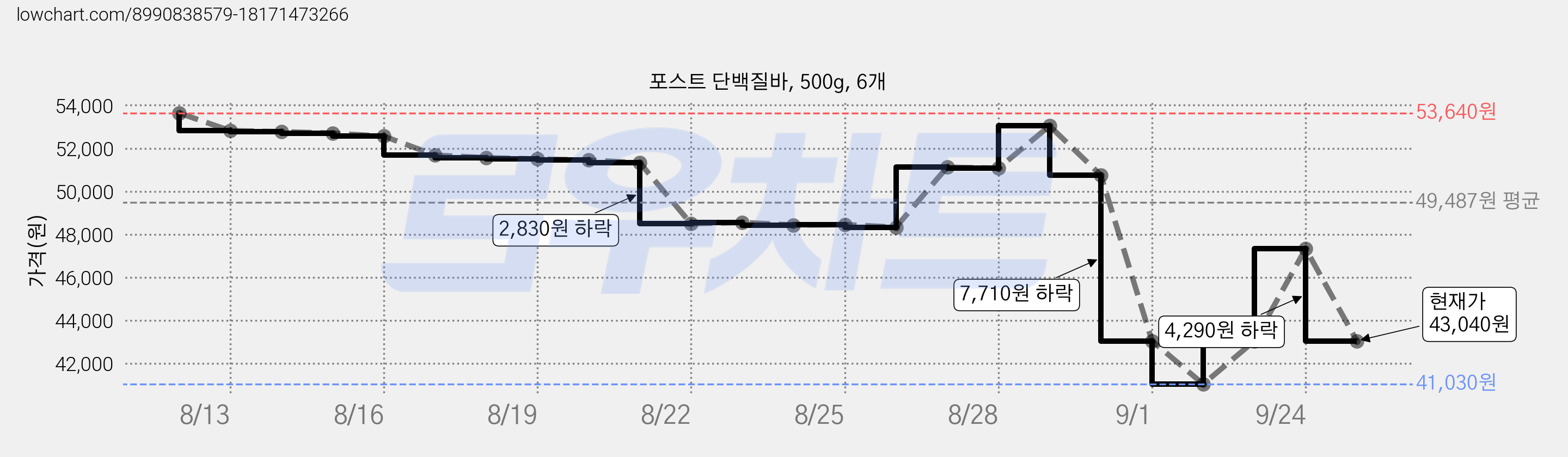 포스트 단백질바, 500g, 6개 가격 변동 차트, 현재가 43,040원, 관측 최저가 40,160원