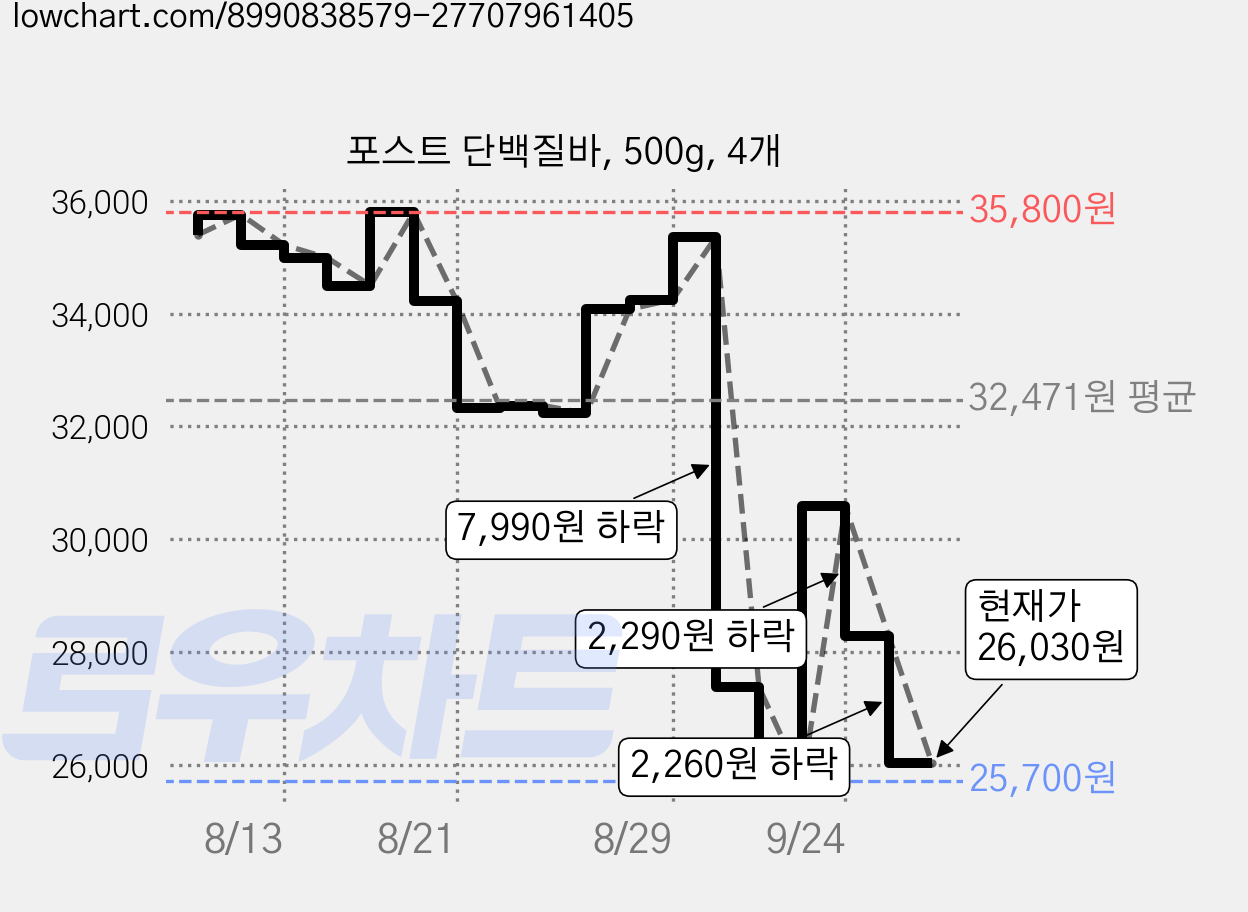 포스트 단백질바, 500g, 4개 가격 변동 차트, 현재가 26,030원, 관측 최저가 25,700원