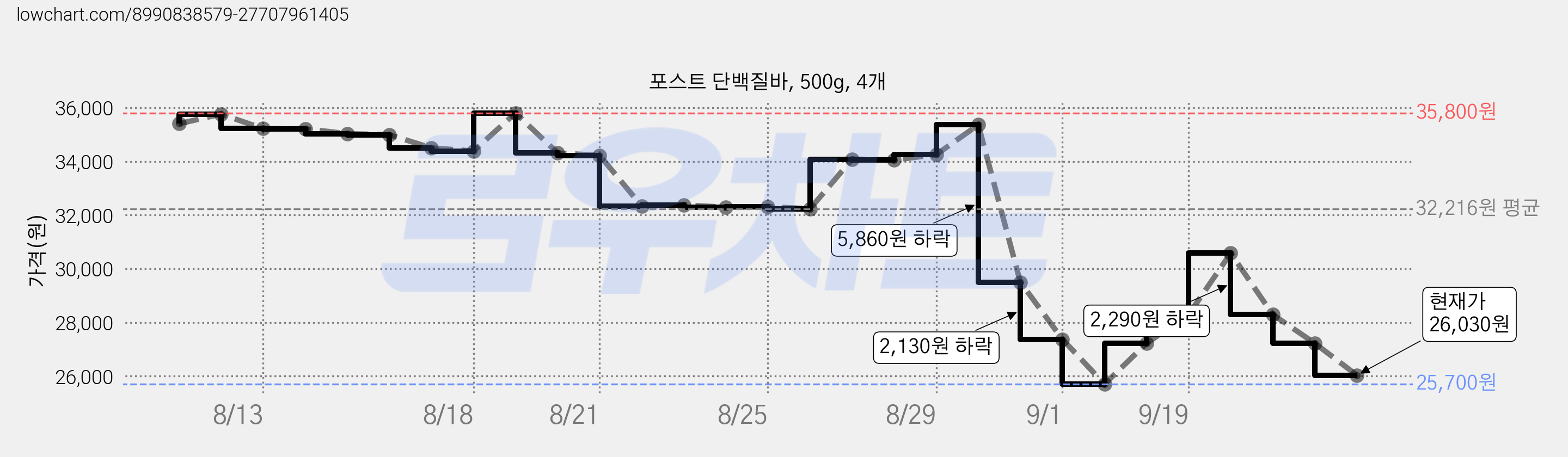 포스트 단백질바, 500g, 4개 가격 변동 차트, 현재가 26,030원, 관측 최저가 25,700원