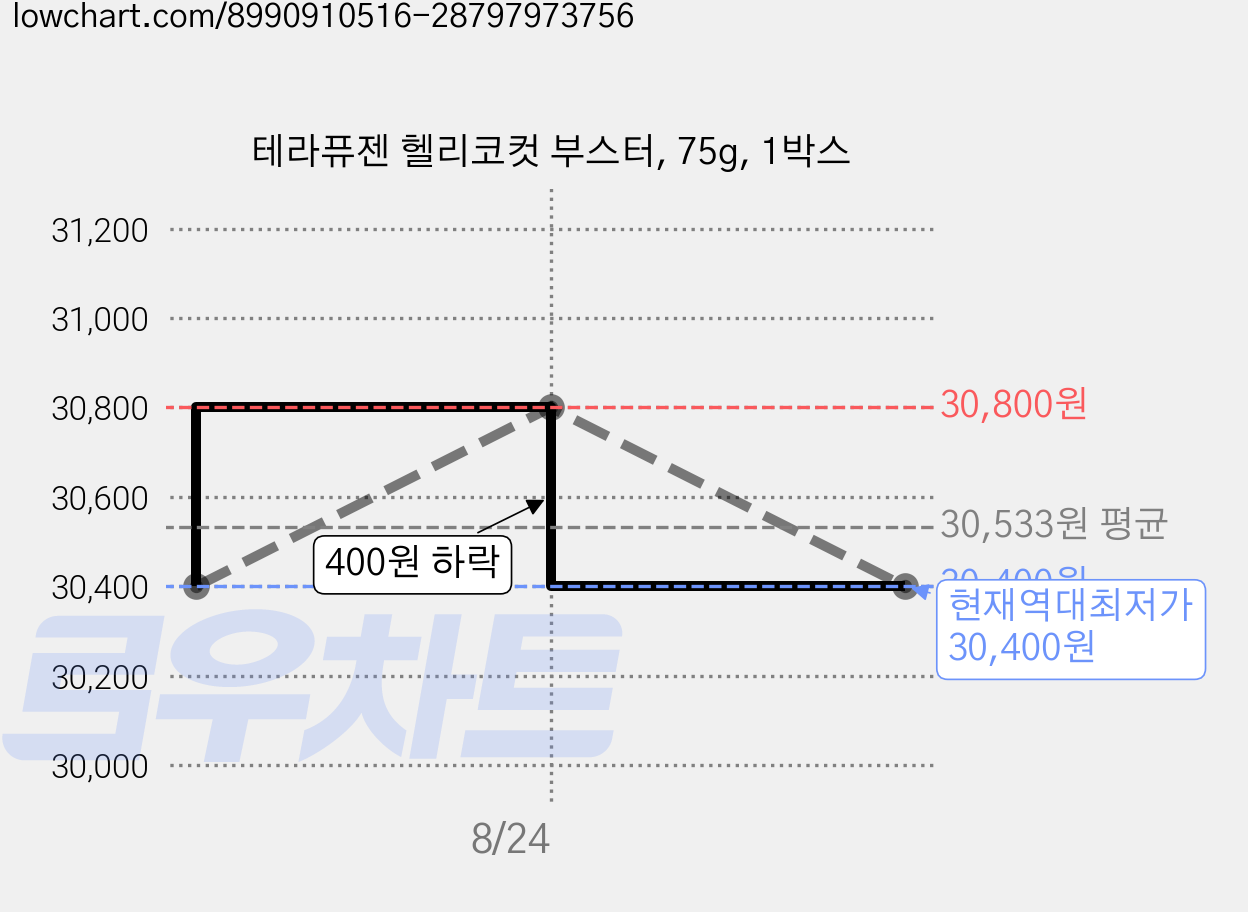테라퓨젠 헬리코컷 부스터, 75g, 1박스 가격 변동 차트, 현재가 30,400원, 역대최저가