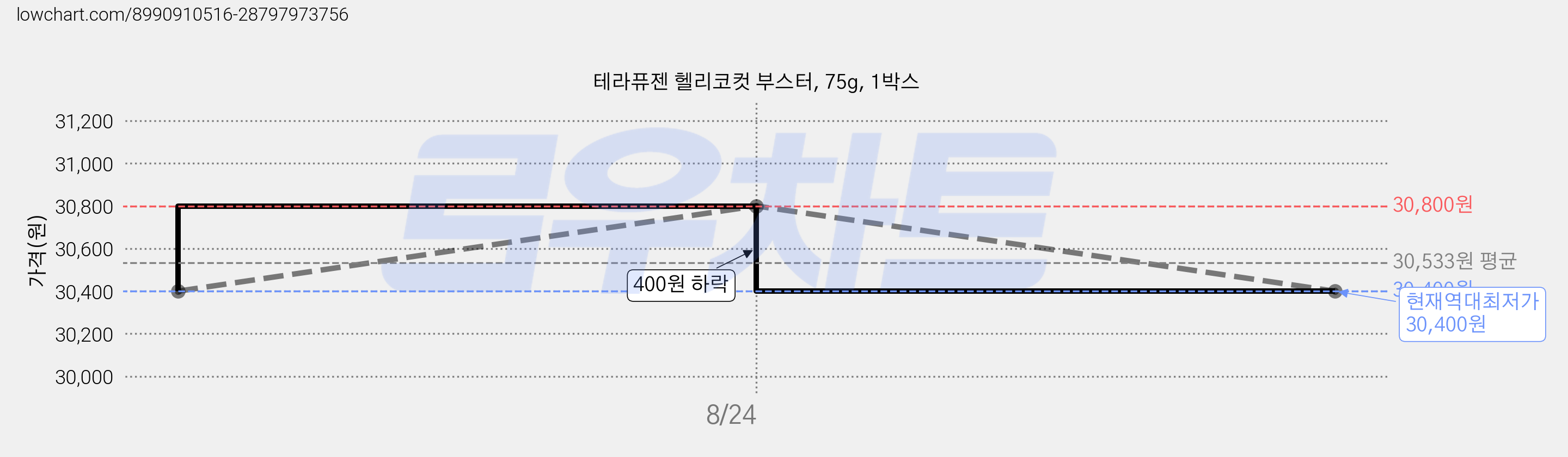 테라퓨젠 헬리코컷 부스터, 75g, 1박스 가격 변동 차트, 현재가 30,400원, 역대최저가