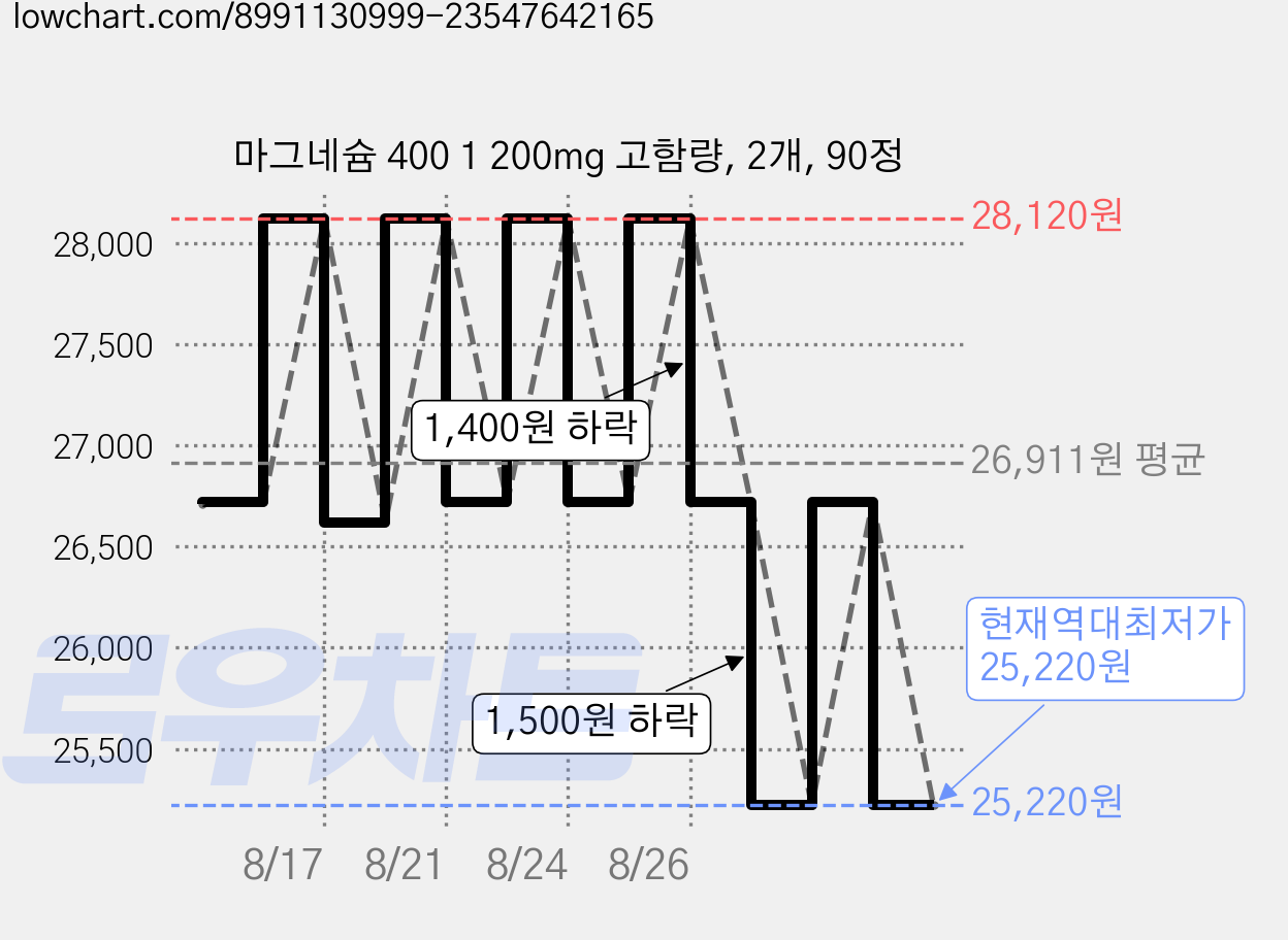 마그네슘 400 1 200mg 고함량, 2개, 90정 가격 변동 차트, 현재가 25,220원, 역대최저가