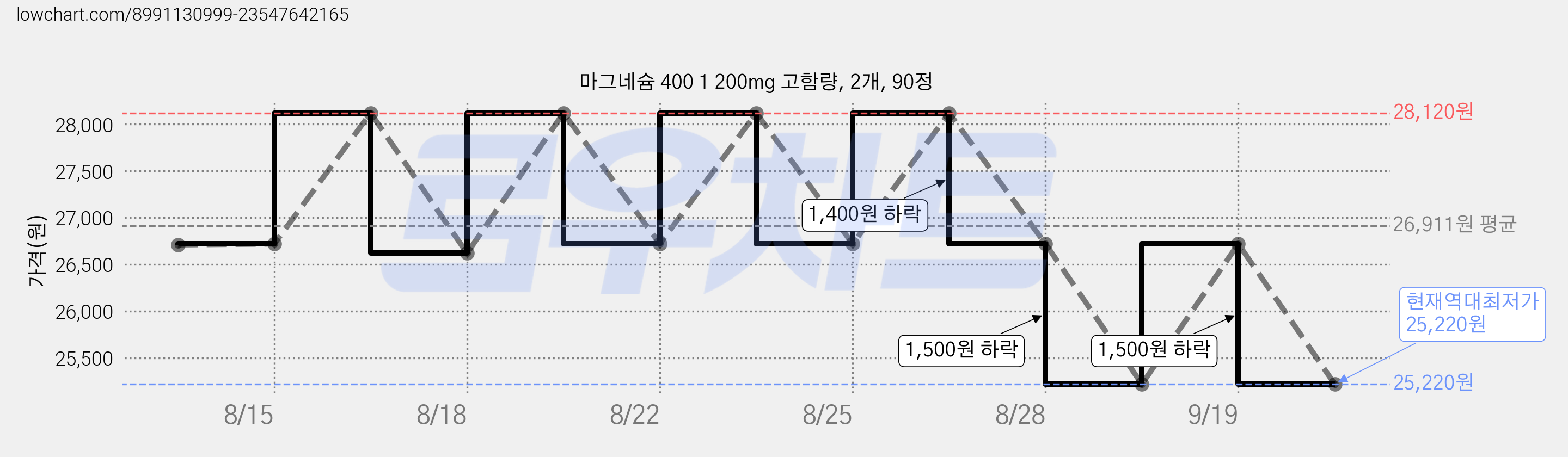 마그네슘 400 1 200mg 고함량, 2개, 90정 가격 변동 차트, 현재가 25,220원, 역대최저가