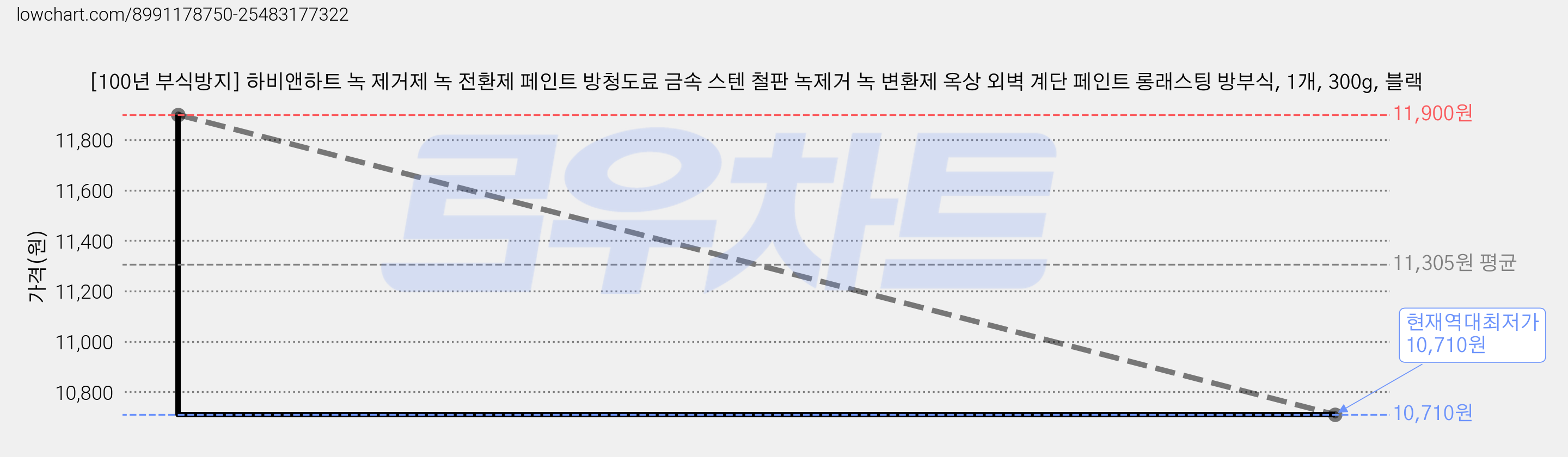 [100년 부식방지] 하비앤하트 녹 제거제 녹 전환제 페인트 방청도료 금속 스텐 철판 녹제거 녹 변환제 옥상 외벽 계단 페인트 롱래스팅 방부식, 1개, 300g, 블랙 가격 변동 차트, 현재가 10,710원, 역대최저가