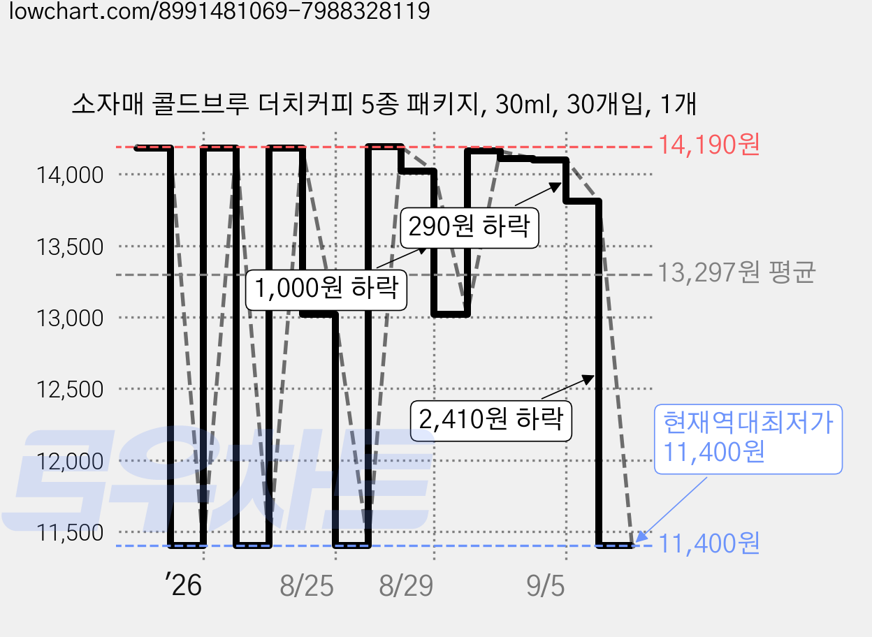 소자매 콜드브루 더치커피 5종 패키지, 30ml, 30개입, 1개 가격 변동 차트, 현재가 11,400원, 역대최저가