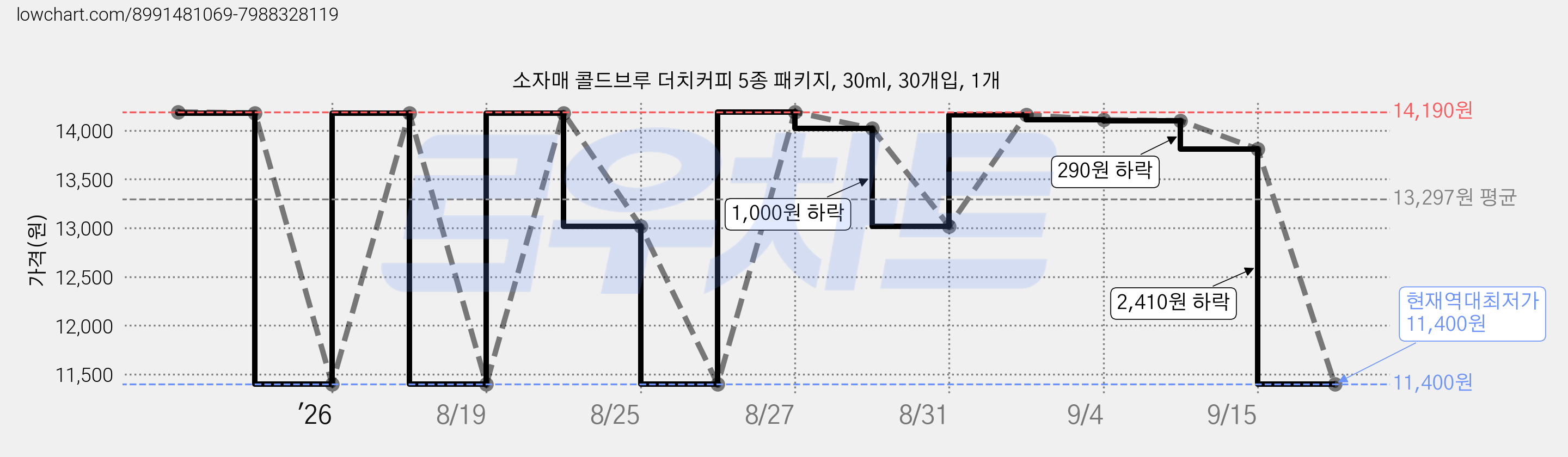 소자매 콜드브루 더치커피 5종 패키지, 30ml, 30개입, 1개 가격 변동 차트, 현재가 11,400원, 역대최저가
