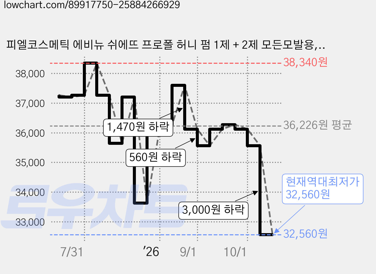 피엘코스메틱 에비뉴 쉬에뜨 프로폴 허니 펌 1제 + 2제 모든모발용, 300ml, 3세트 가격 변동 차트, 현재가 32,560원, 역대최저가