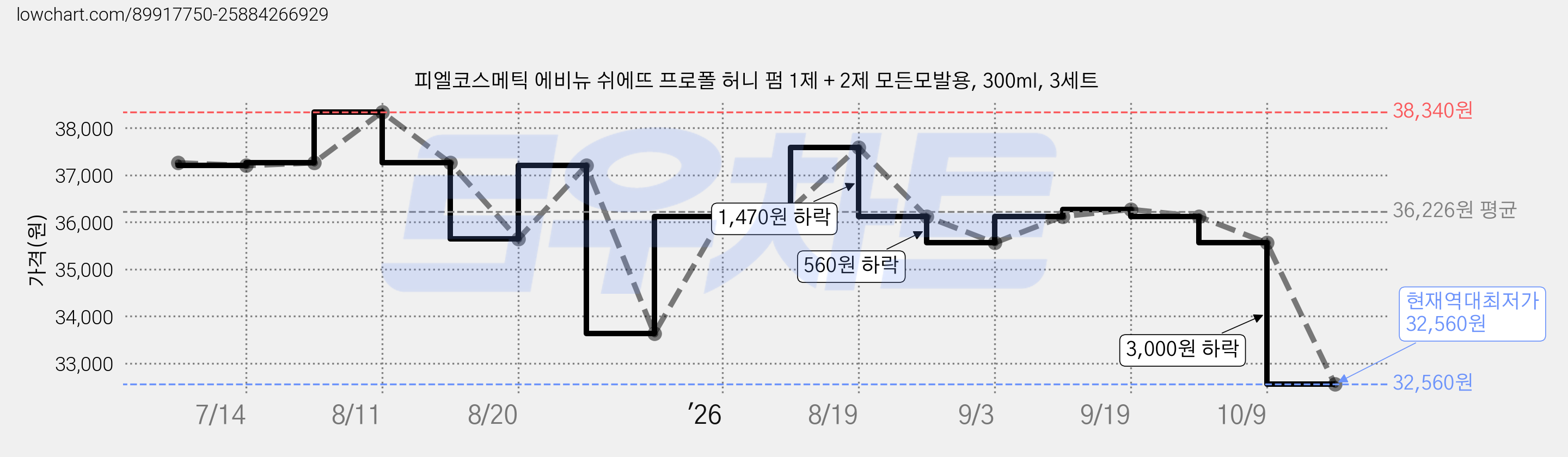 피엘코스메틱 에비뉴 쉬에뜨 프로폴 허니 펌 1제 + 2제 모든모발용, 300ml, 3세트 가격 변동 차트, 현재가 32,560원, 역대최저가