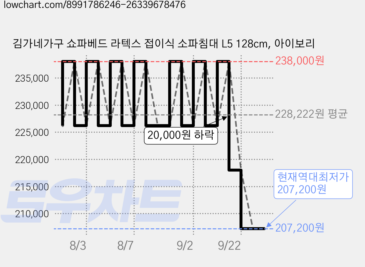 김가네가구 쇼파베드 라텍스 접이식 소파침대 L5 128cm, 아이보리 가격 변동 차트, 현재가 207,200원, 역대최저가