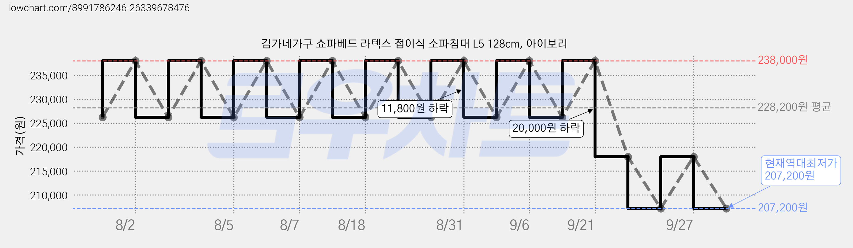 김가네가구 쇼파베드 라텍스 접이식 소파침대 L5 128cm, 아이보리 가격 변동 차트, 현재가 207,200원, 역대최저가