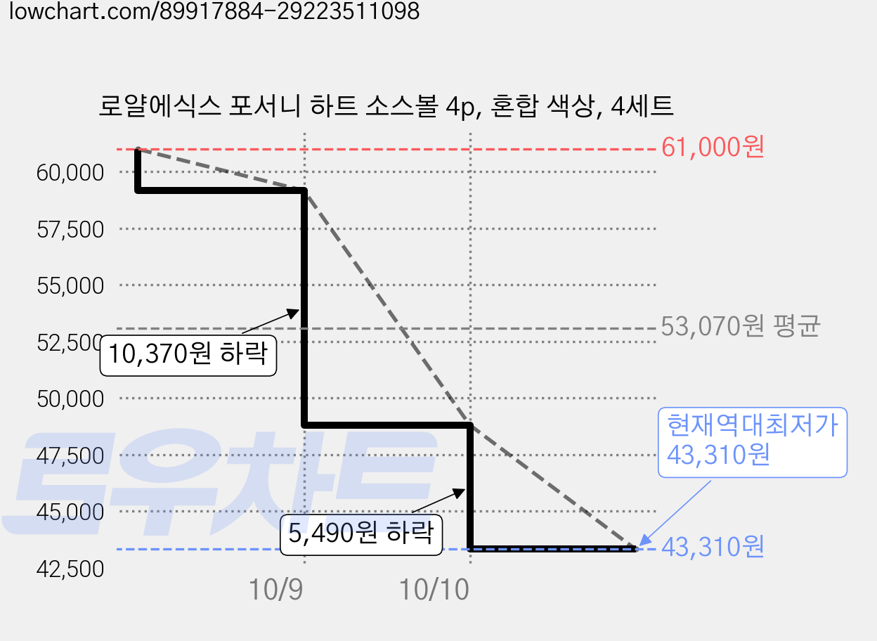 로얄에식스 포서니 하트 소스볼 4p, 혼합 색상, 4세트 가격 변동 차트, 현재가 43,310원, 역대최저가
