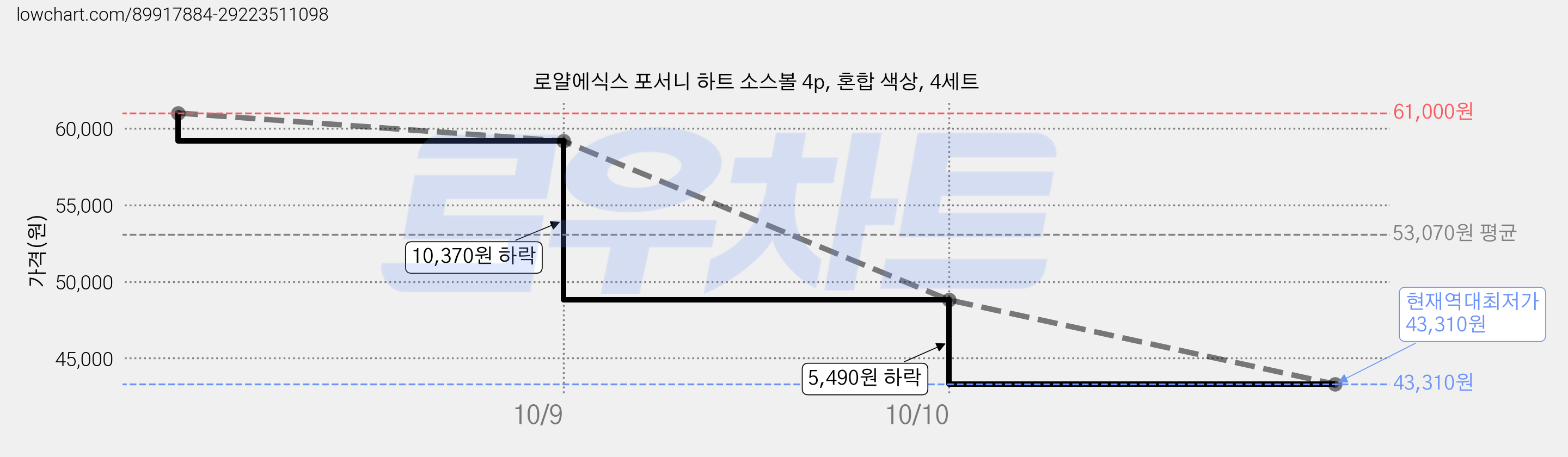 로얄에식스 포서니 하트 소스볼 4p, 혼합 색상, 4세트 가격 변동 차트, 현재가 43,310원, 역대최저가