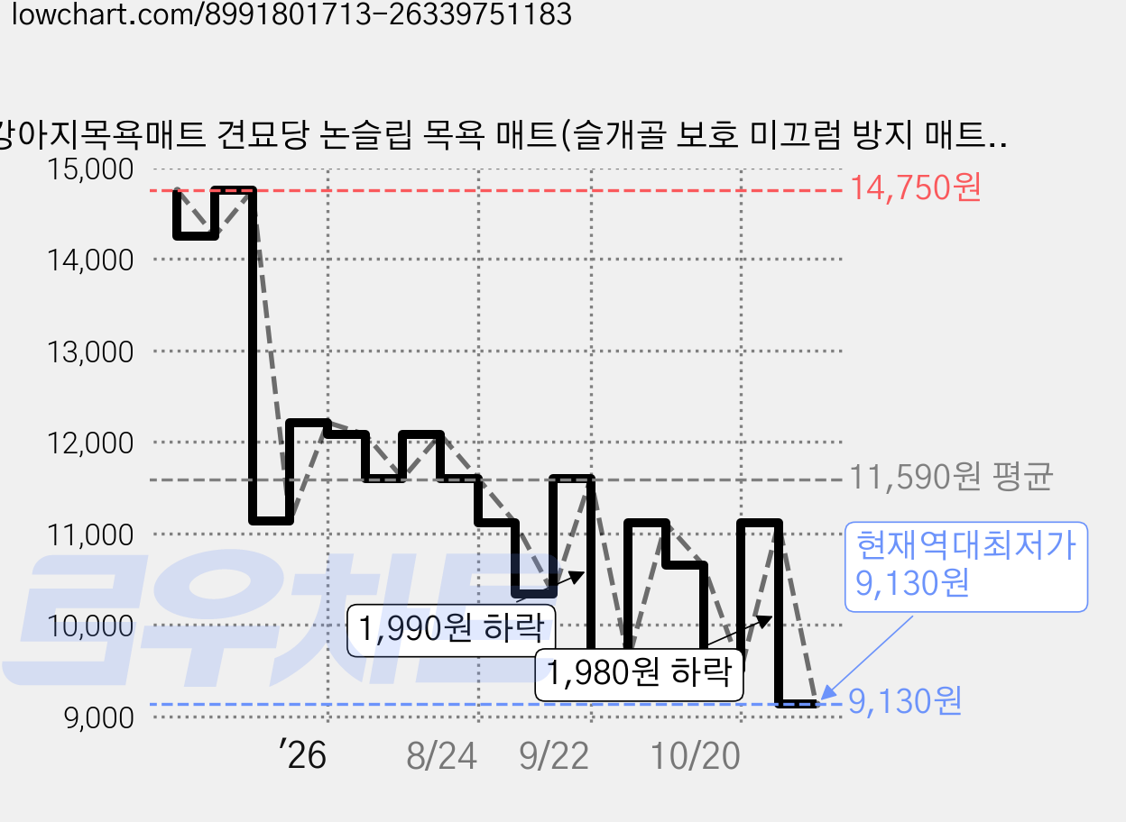 강아지목욕매트 견묘당 논슬립 목욕 매트(슬개골 보호 미끄럼 방지 매트), 화이트, 1개 가격 변동 차트, 현재가 9,130원, 역대최저가