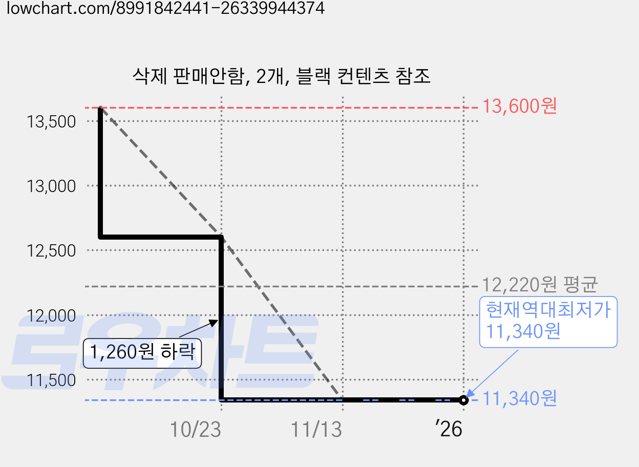 삭제 판매안함, 2개, 블랙 컨텐츠 참조 가격 변동 차트, 현재가 11,340원, 역대최저가