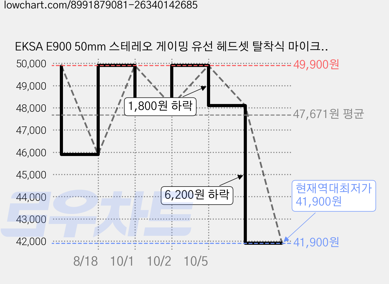 EKSA E900 50mm 스테레오 게이밍 유선 헤드셋 탈착식 마이크, 붉은색 3.5mm 연결선, 3.5mm 연결선 가격 변동 차트, 현재가 41,900원, 역대최저가