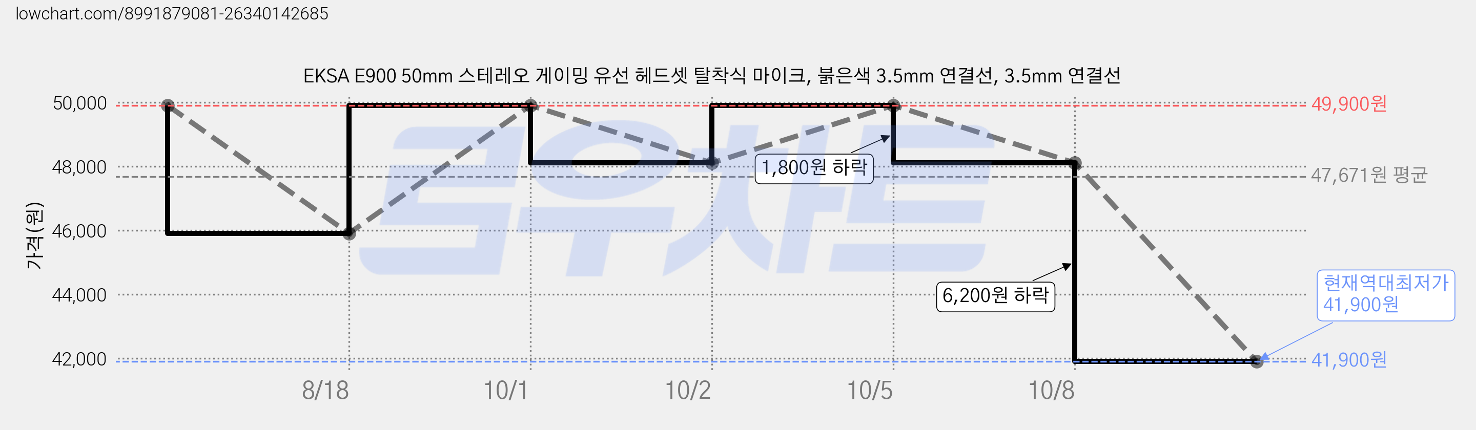EKSA E900 50mm 스테레오 게이밍 유선 헤드셋 탈착식 마이크, 붉은색 3.5mm 연결선, 3.5mm 연결선 가격 변동 차트, 현재가 41,900원, 역대최저가