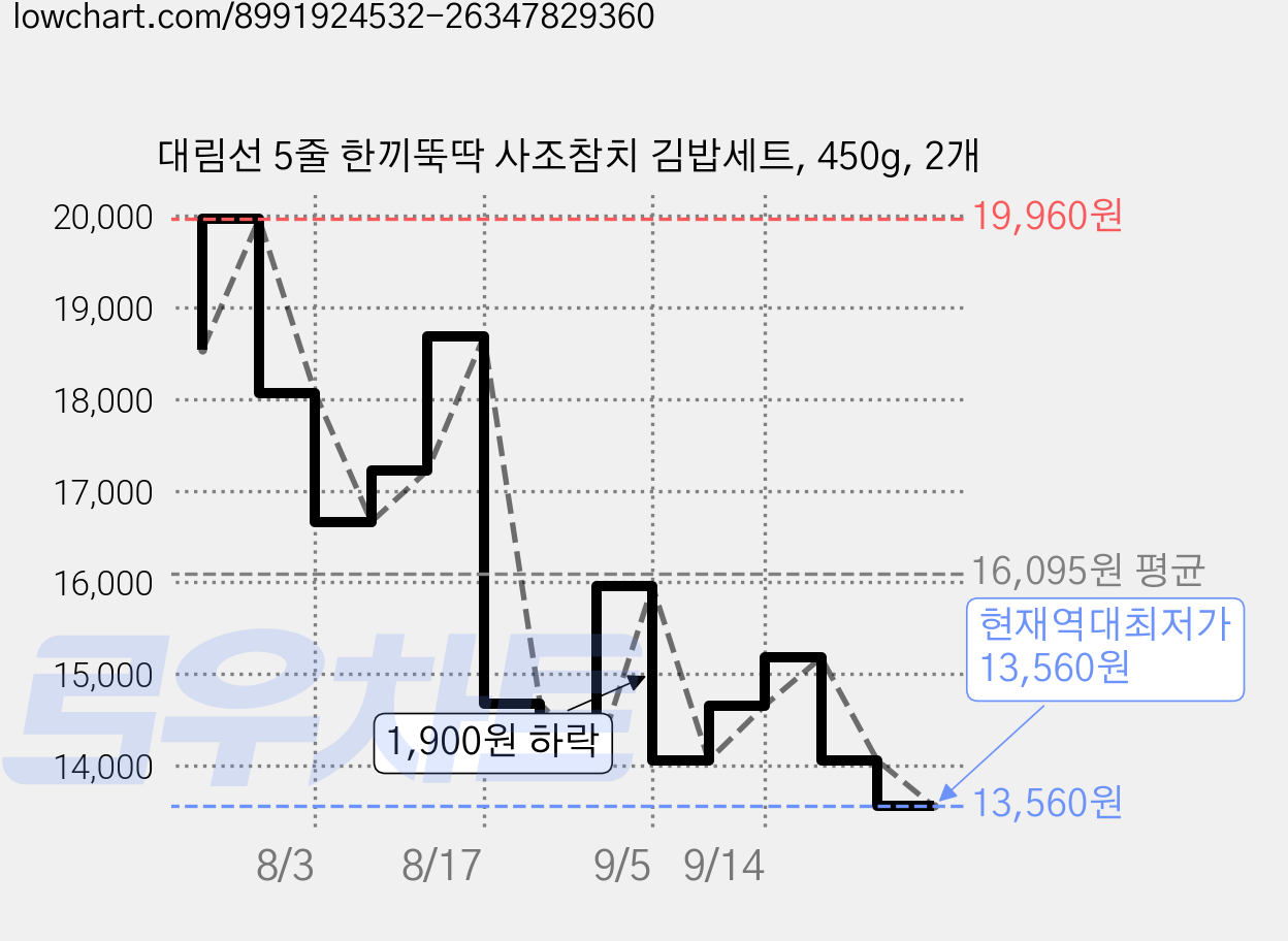 대림선 5줄 한끼뚝딱 사조참치 김밥세트, 450g, 2개 가격 변동 차트, 현재가 13,560원, 역대최저가