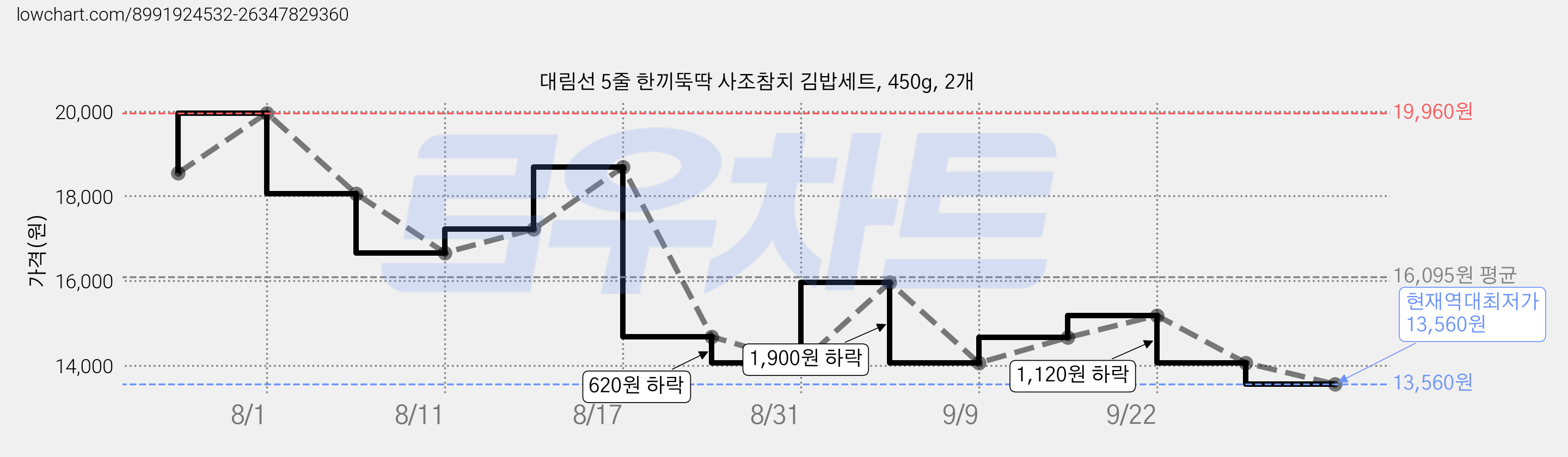 대림선 5줄 한끼뚝딱 사조참치 김밥세트, 450g, 2개 가격 변동 차트, 현재가 13,560원, 역대최저가