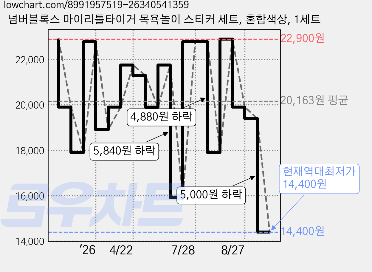 넘버블록스 마이리틀타이거 목욕놀이 스티커 세트, 혼합색상, 1세트 가격 변동 차트, 현재가 14,400원, 역대최저가