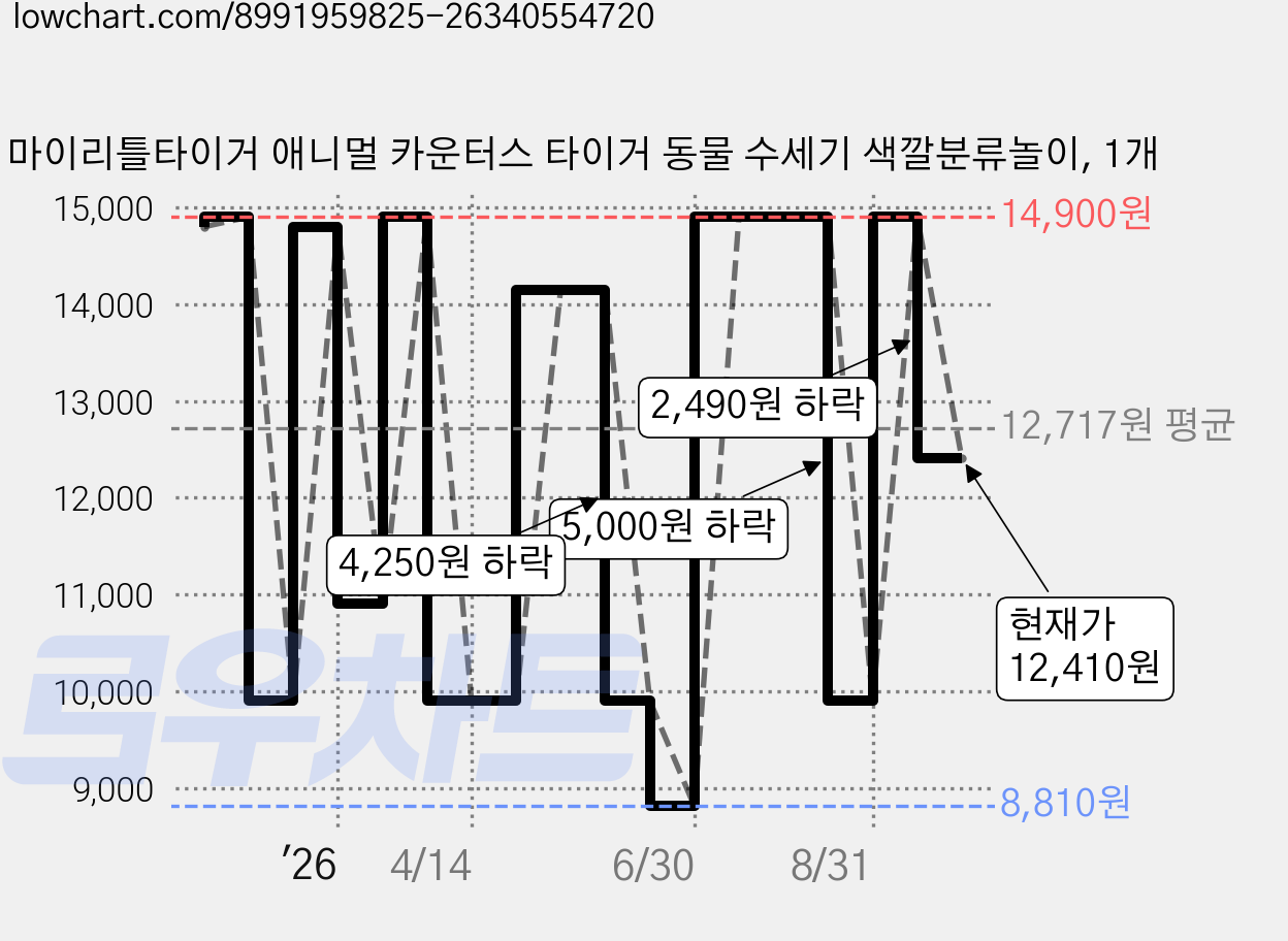마이리틀타이거 애니멀 카운터스 타이거 동물 수세기 색깔분류놀이, 1개 가격 변동 차트, 현재가 12,410원, 관측 최저가 8,750원