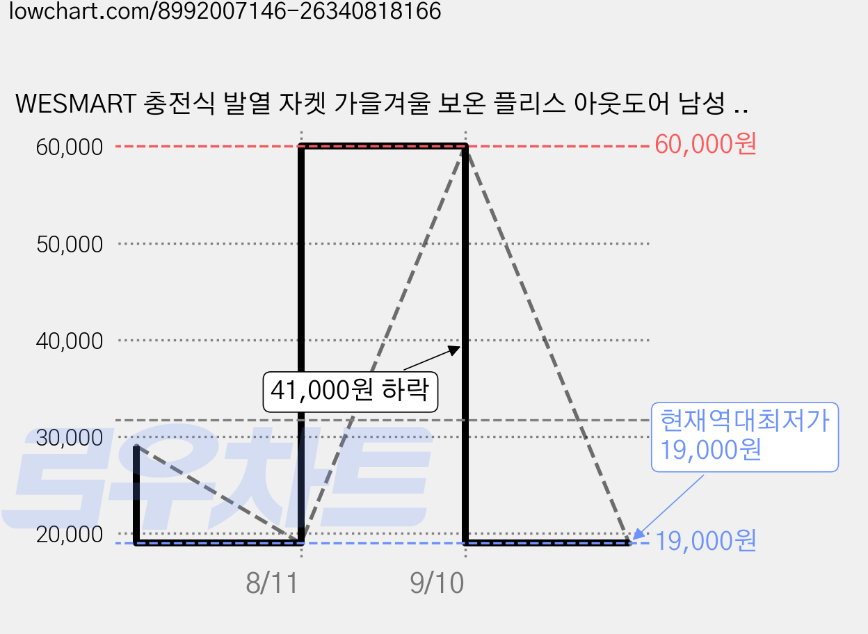 WESMART 충전식 발열 자켓 가을겨울 보온 플리스 아웃도어 남성 방한 내피 방풍 방수 외투-Z1102 가격 변동 차트, 현재가 19,000원, 역대최저가