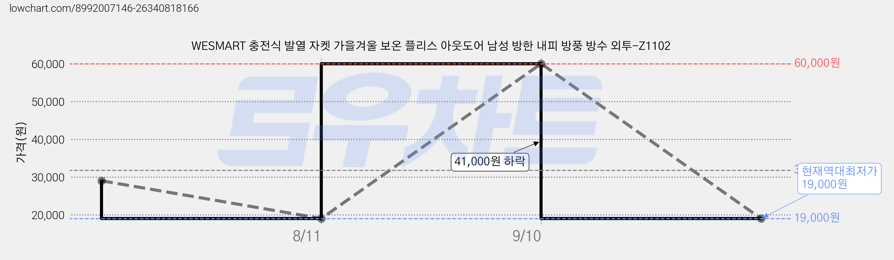 WESMART 충전식 발열 자켓 가을겨울 보온 플리스 아웃도어 남성 방한 내피 방풍 방수 외투-Z1102 가격 변동 차트, 현재가 19,000원, 역대최저가