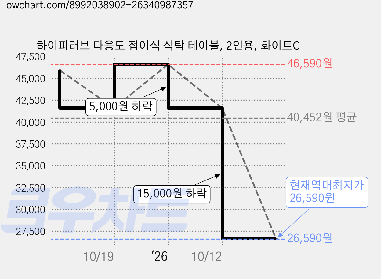 하이피러브 다용도 접이식 식탁 테이블, 2인용, 화이트C 가격 변동 차트, 현재가 26,590원, 역대최저가