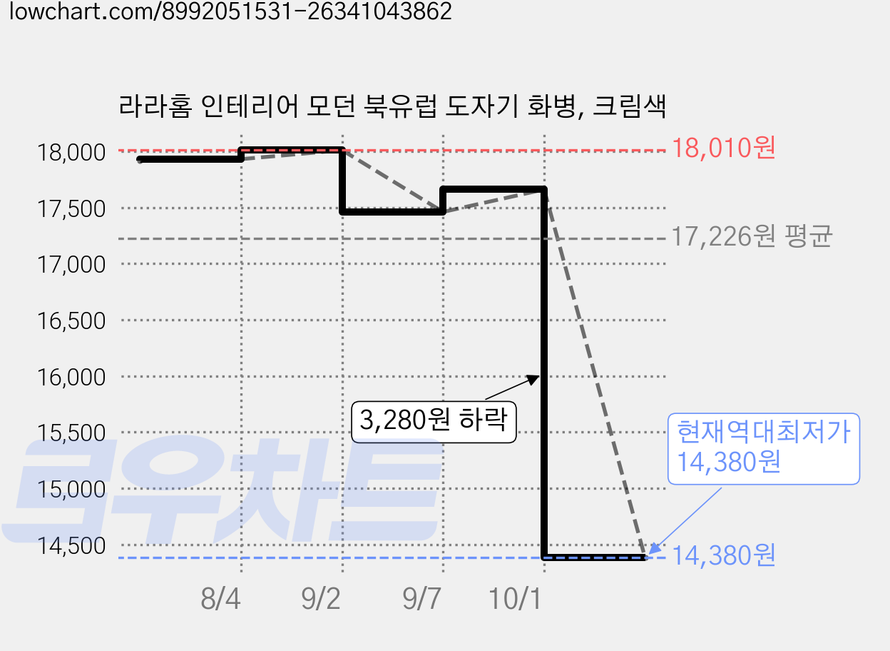 라라홈 인테리어 모던 북유럽 도자기 화병, 크림색 가격 변동 차트, 현재가 14,380원, 역대최저가