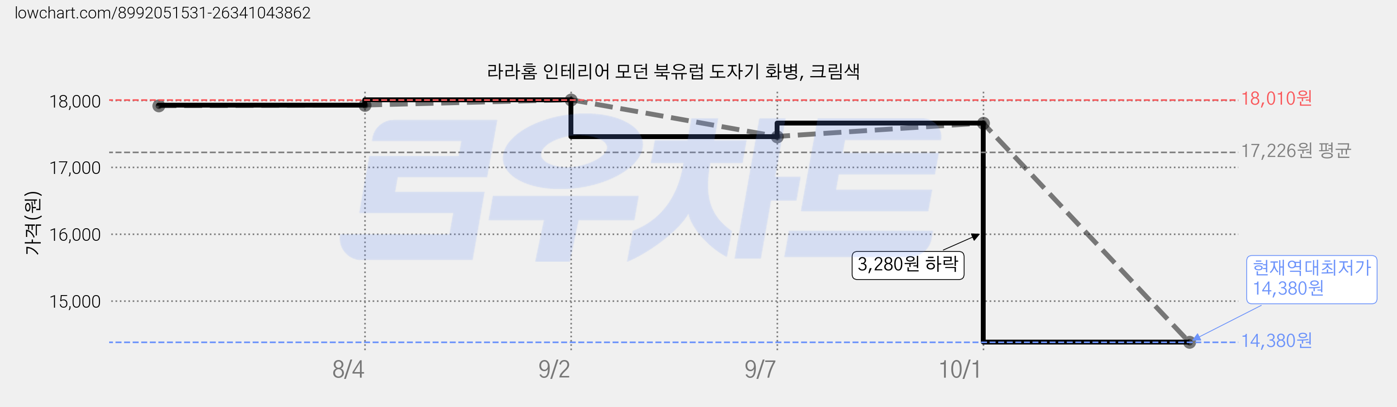 라라홈 인테리어 모던 북유럽 도자기 화병, 크림색 가격 변동 차트, 현재가 14,380원, 역대최저가