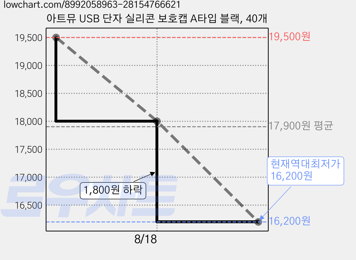 아트뮤 USB 단자 실리콘 보호캡 A타입 블랙, 40개 가격 변동 차트, 현재가 16,200원, 역대최저가
