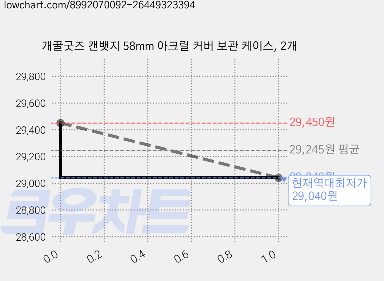 개꿀굿즈 캔뱃지 58mm 아크릴 커버 보관 케이스, 2개 가격 변동 차트, 현재가 29,040원, 역대최저가