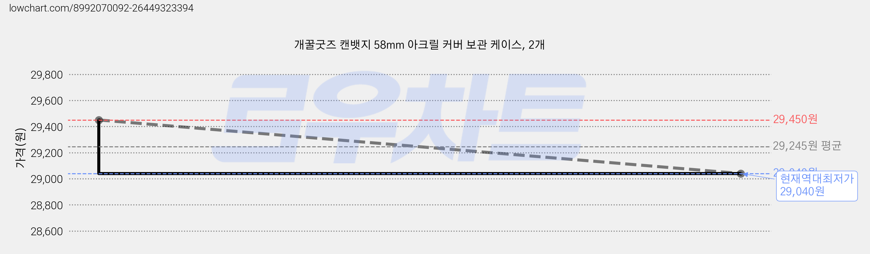 개꿀굿즈 캔뱃지 58mm 아크릴 커버 보관 케이스, 2개 가격 변동 차트, 현재가 29,040원, 역대최저가