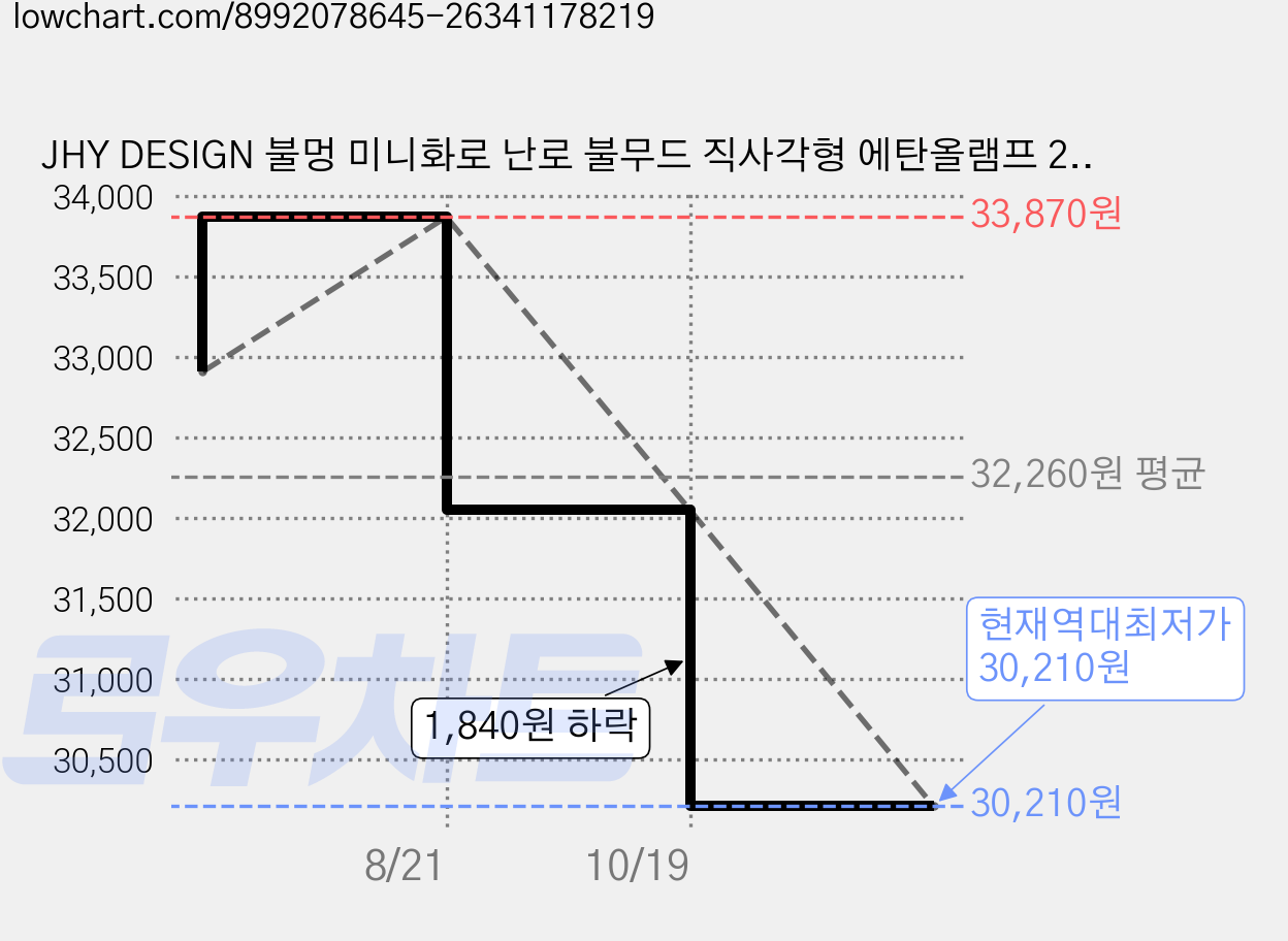 JHY DESIGN 불멍 미니화로 난로 불무드 직사각형 에탄올램프 28cm, 화이트, 1개 가격 변동 차트, 현재가 30,210원, 역대최저가