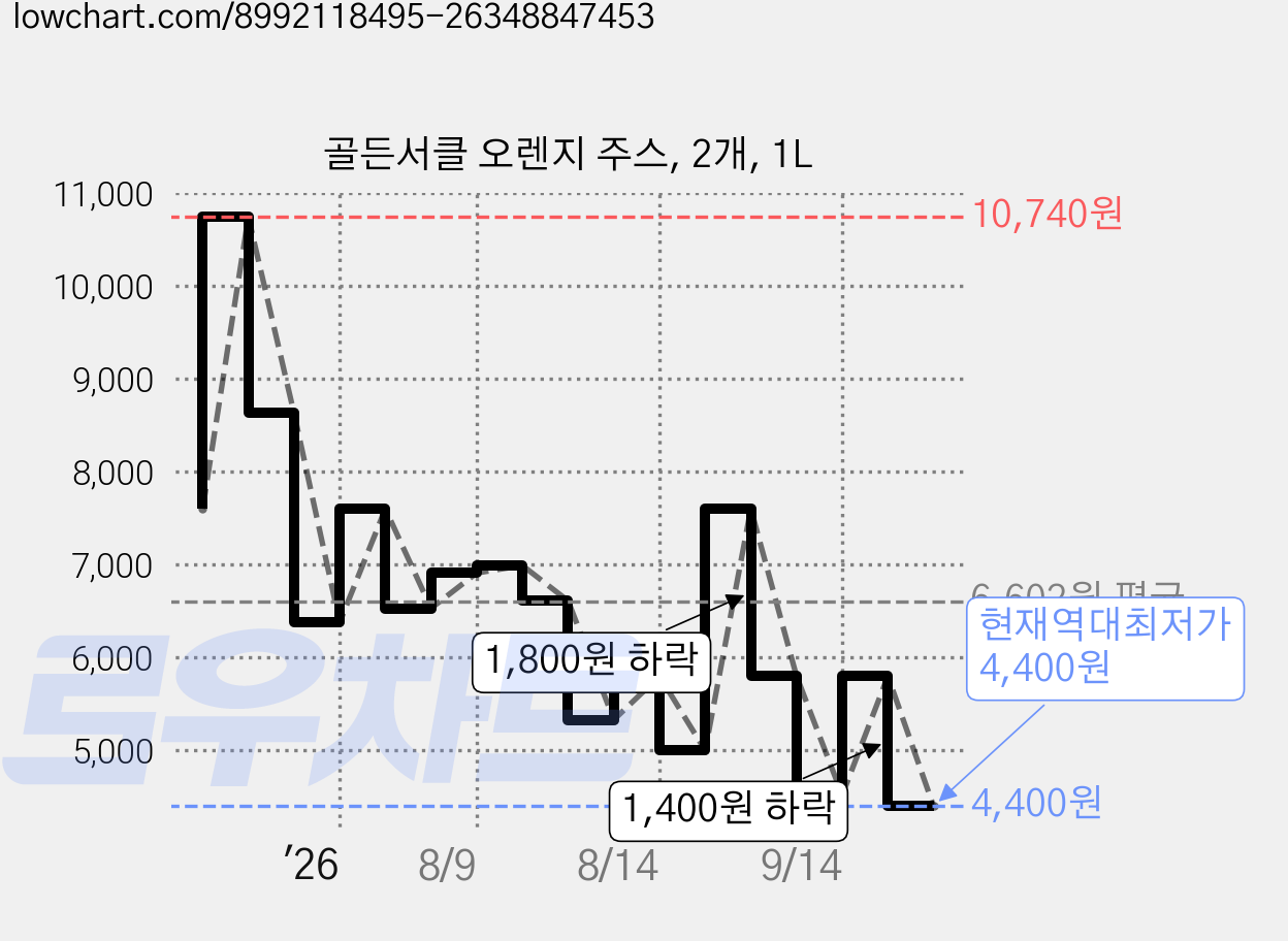 골든서클 오렌지 주스, 2개, 1L 가격 변동 차트, 현재가 4,400원, 역대최저가
