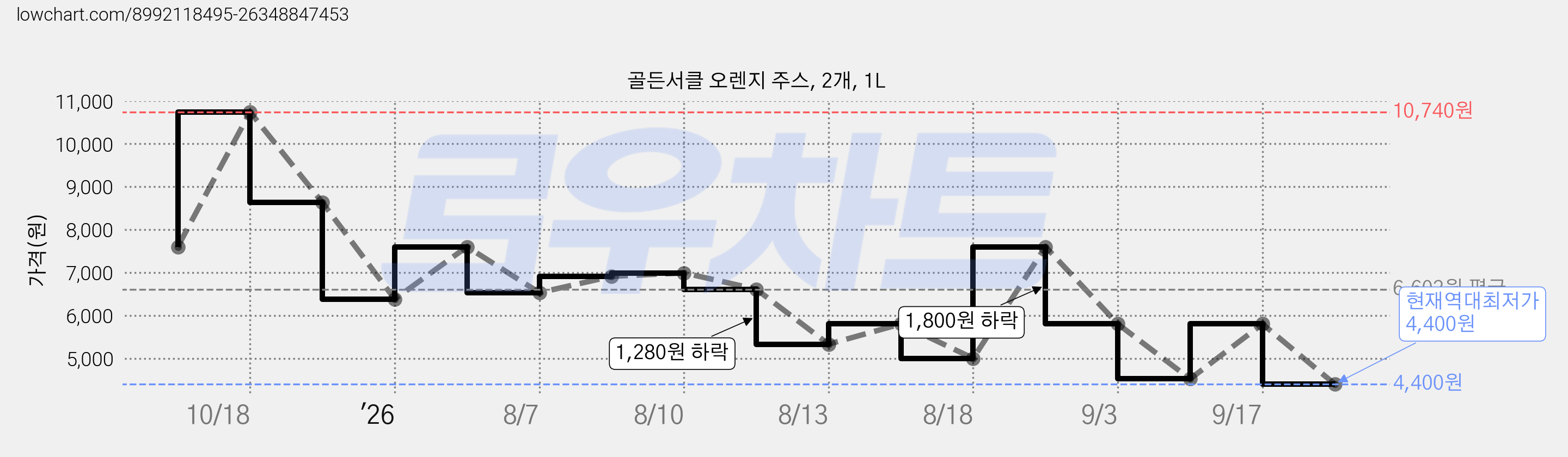 골든서클 오렌지 주스, 2개, 1L 가격 변동 차트, 현재가 4,400원, 역대최저가